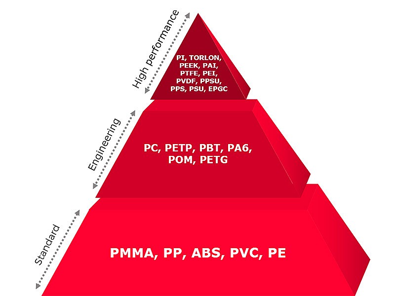 Pyramide kunststofsoorten BKB Precision