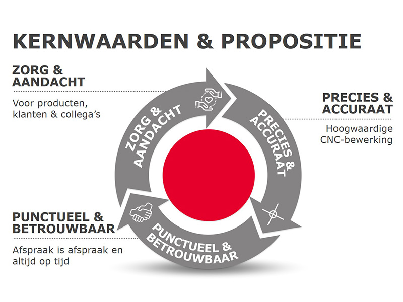 Kernwaarden en Propositie BKB Precision